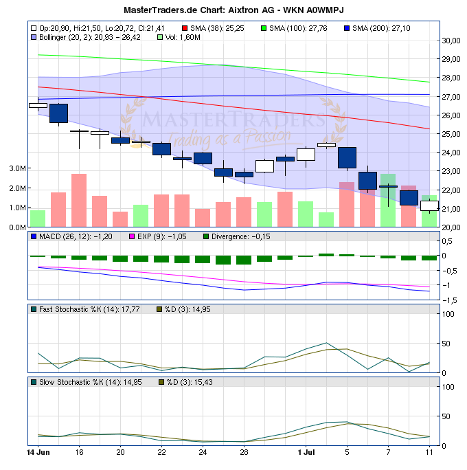 Aixtron- und die Banken stufen fröhlich auf kaufen 419633