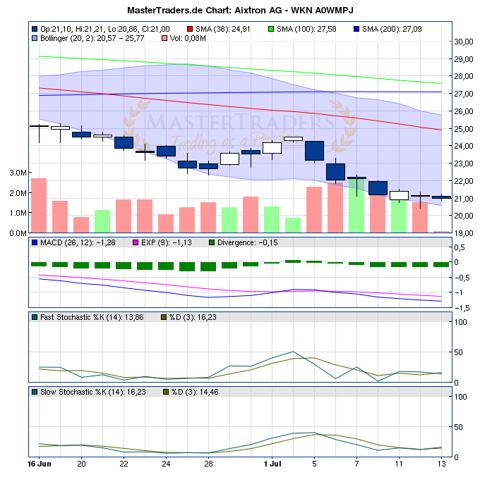 Aixtron- und die Banken stufen fröhlich auf kaufen 420127