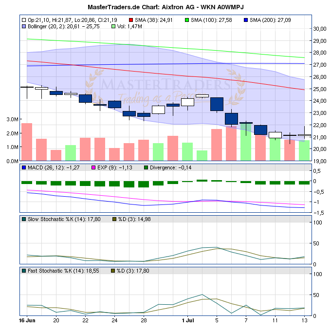 Aixtron- und die Banken stufen fröhlich auf kaufen 420369