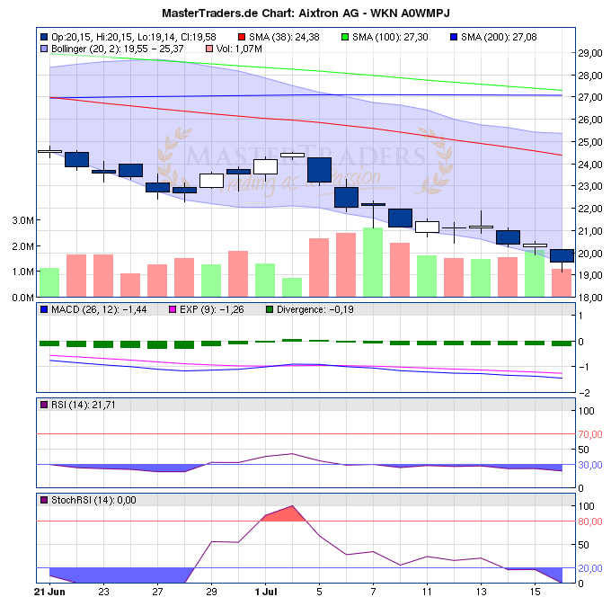 Aixtron- und die Banken stufen fröhlich auf kaufen 421814