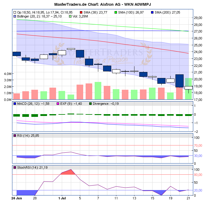 Aixtron- und die Banken stufen fröhlich auf kaufen 422982
