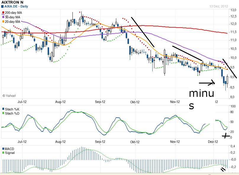 Aixtron- und die Banken stufen fröhlich auf kaufen 562066