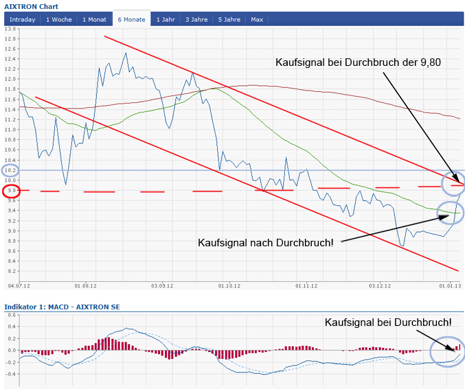 Aixtron- und die Banken stufen fröhlich auf kaufen 566568