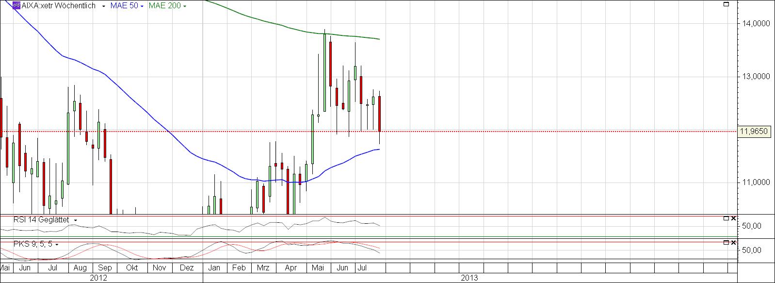 Aixtron- und die Banken stufen fröhlich auf kaufen 629885