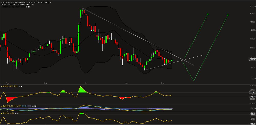 Aixtron- und die Banken stufen fröhlich auf kaufen 779865