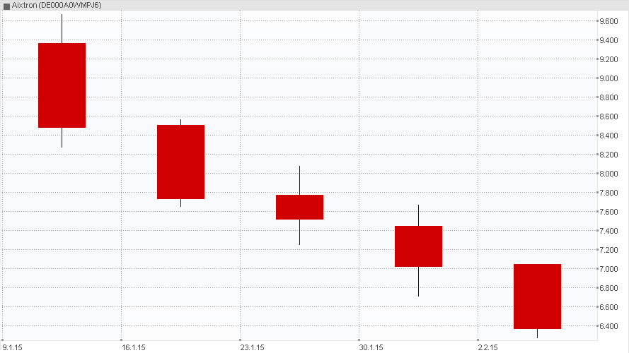 Aixtron- und die Banken stufen fröhlich auf kaufen 795414
