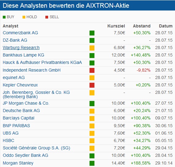 Aixtron, momentan klar unterbewertet 844884