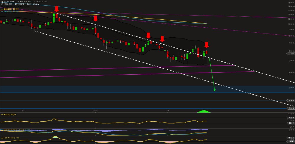 Aixtron- und die Banken stufen fröhlich auf kaufen 864241