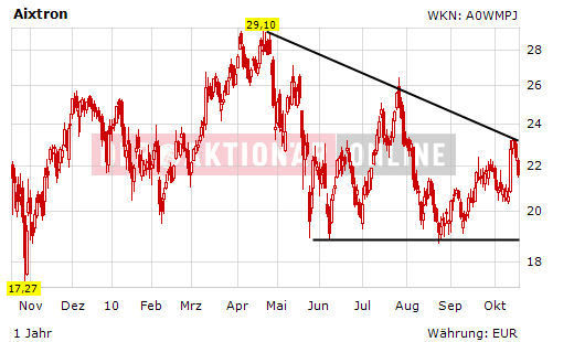 Aixtron- und die Banken stufen fröhlich auf kaufen 352844