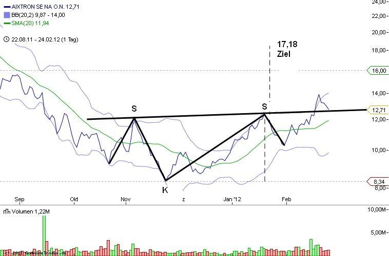 Aixtron- und die Banken stufen fröhlich auf kaufen 488697