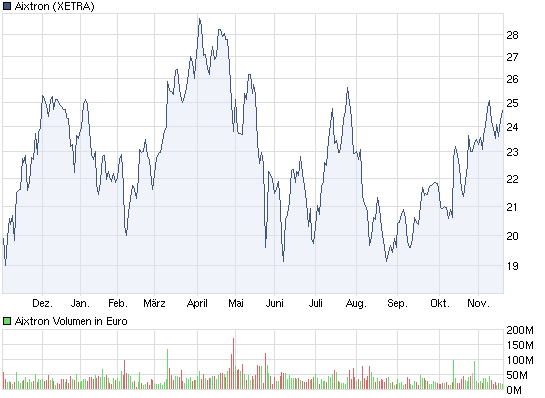 Aixtron- und die Banken stufen fröhlich auf kaufen 359463