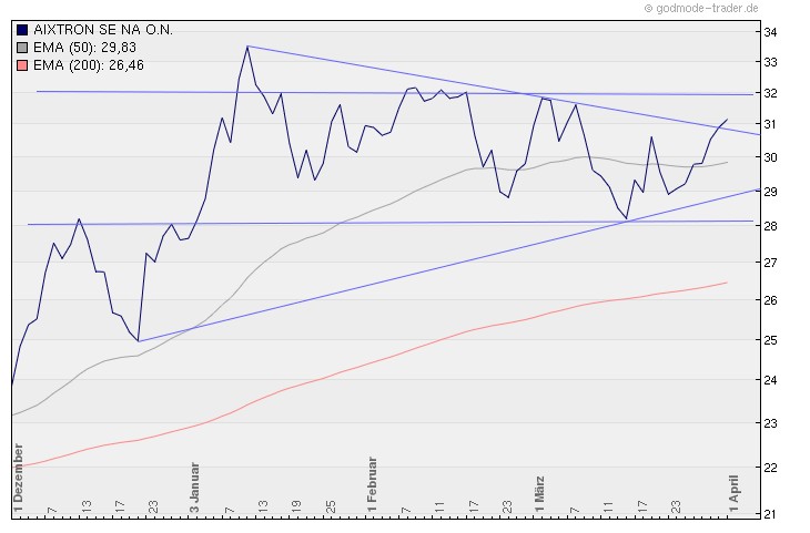Aixtron- und die Banken stufen fröhlich auf kaufen 392659