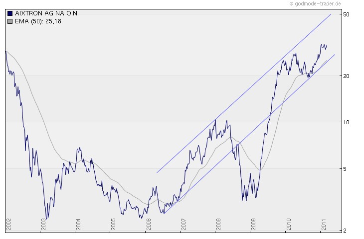 Aixtron- und die Banken stufen fröhlich auf kaufen 386936