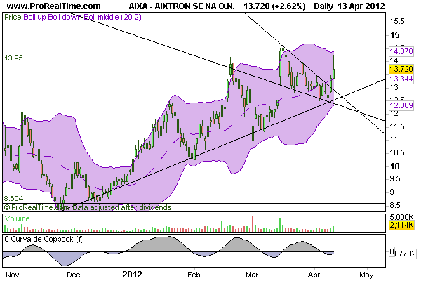 CT im daily-Chart für Aktien 500789