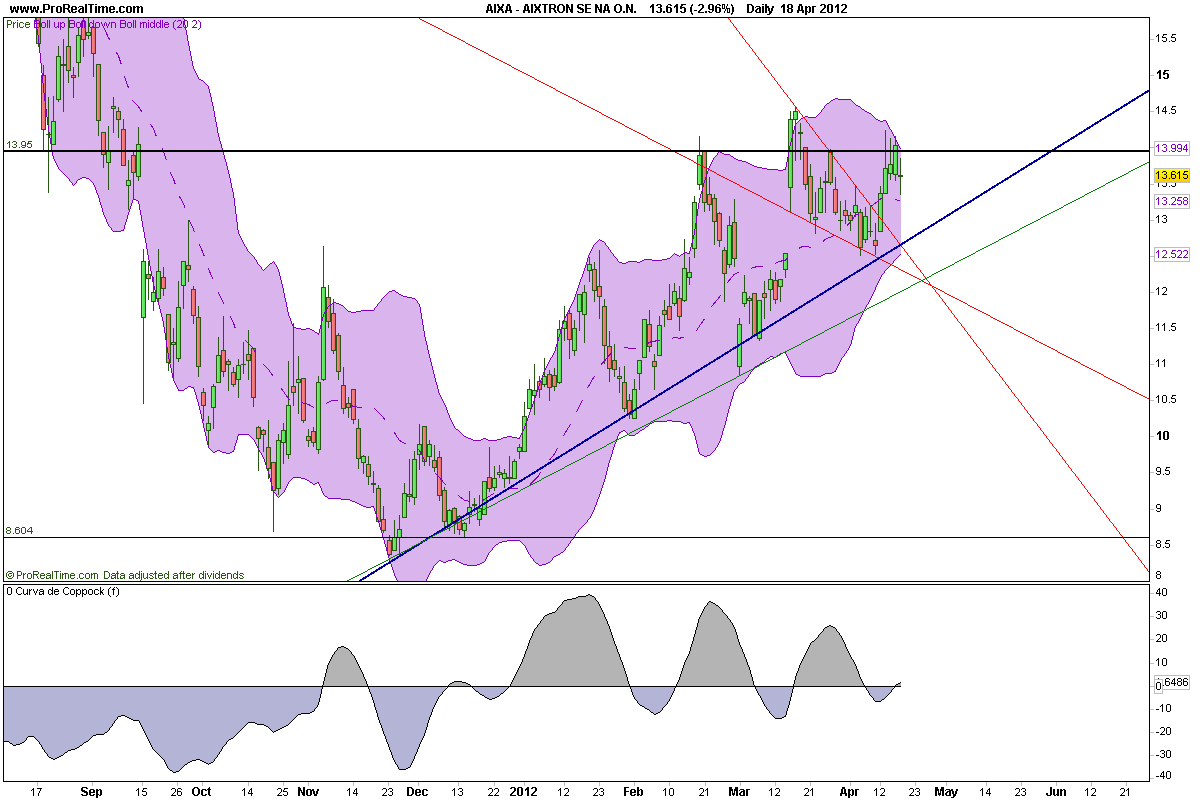 CT im daily-Chart für Aktien 502106
