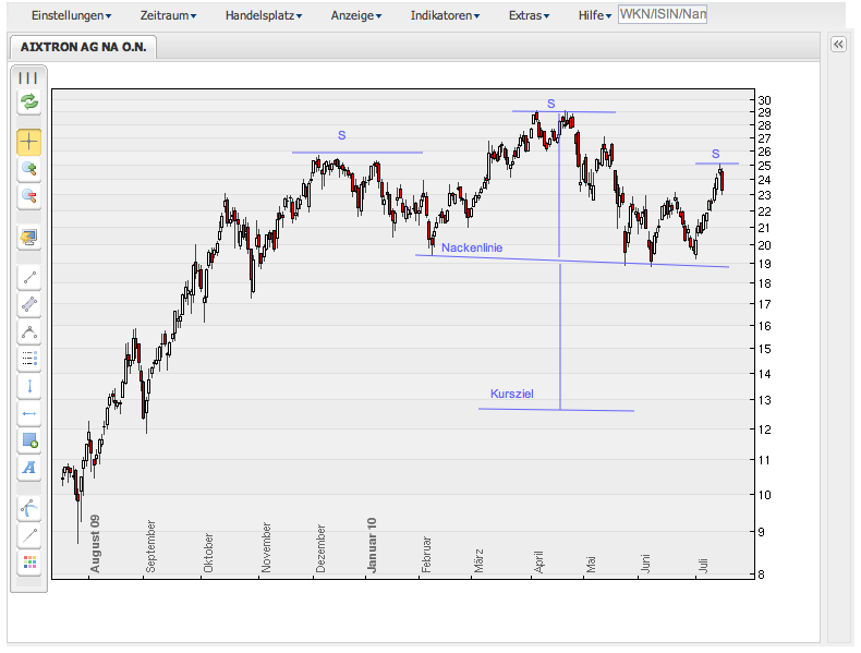 Aixtron- und die Banken stufen fröhlich auf kaufen 332712