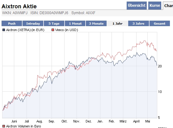 Aixtron- und die Banken stufen fröhlich auf kaufen 322278