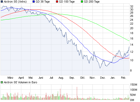 Aixtron- und die Banken stufen fröhlich auf kaufen 486588