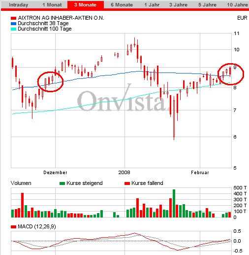 Aixtron 2008 mit sehr guten Gewinnchancen 148381