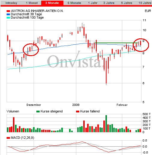 Aixtron 2008 mit sehr guten Gewinnchancen 148393
