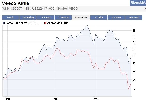 Aixtron- und die Banken stufen fröhlich auf kaufen 322517