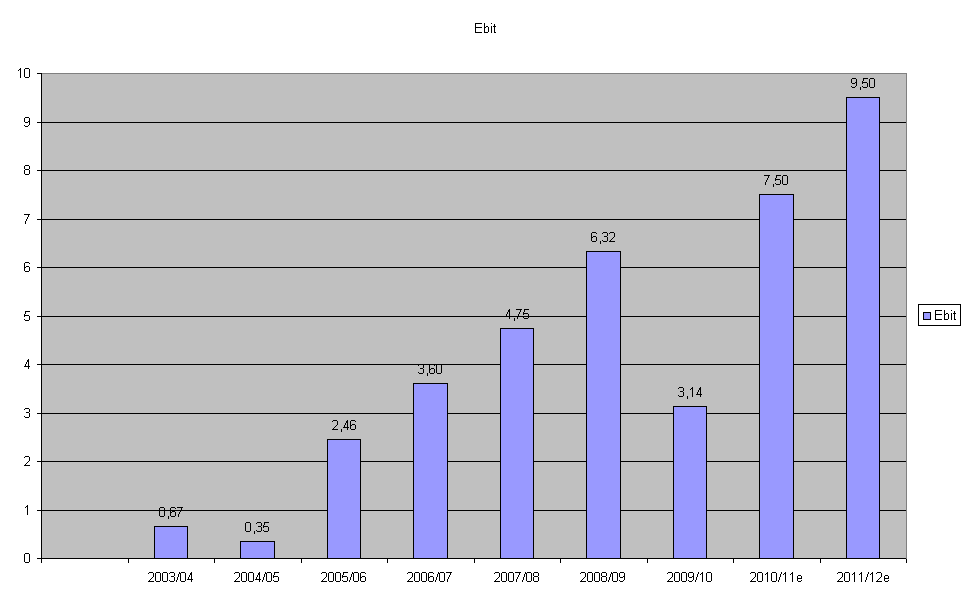 Analytik Jena-Weg zum hochmargigen MedTecBigplayer 377329