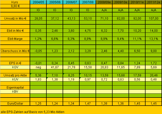 Analytik Jena-Weg zum hochmargigen MedTecBigplayer 319799