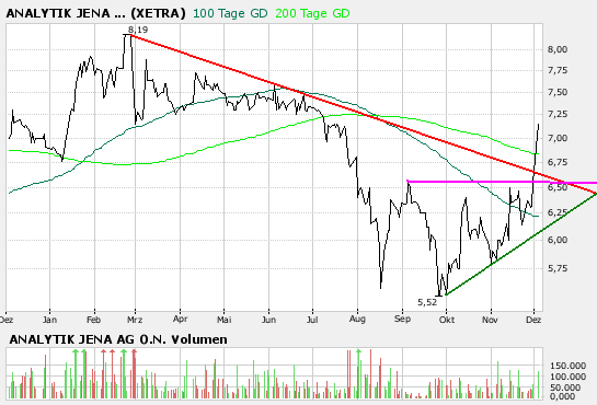 achtung analytik jena 134253