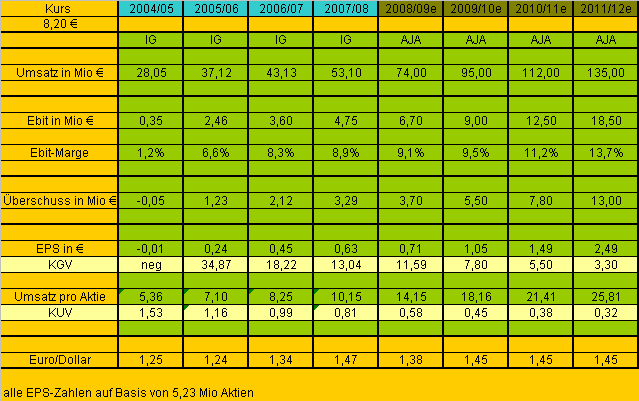 Analytik Jena-Weg zum hochmargigen MedTecBigplayer 263960