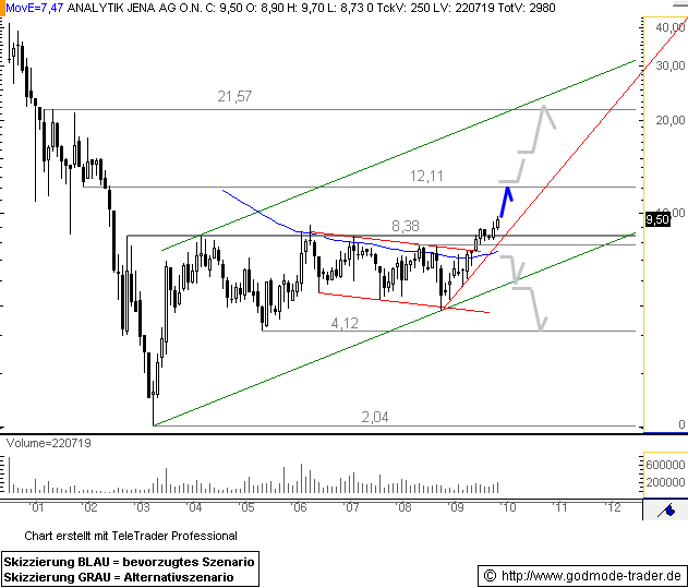 Analytik Jena-Weg zum hochmargigen MedTecBigplayer 278590