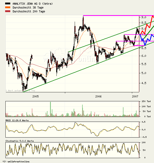 achtung analytik jena 81229