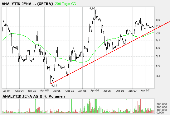 achtung analytik jena 100853