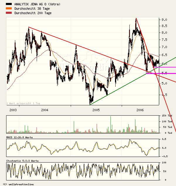achtung analytik jena 57762