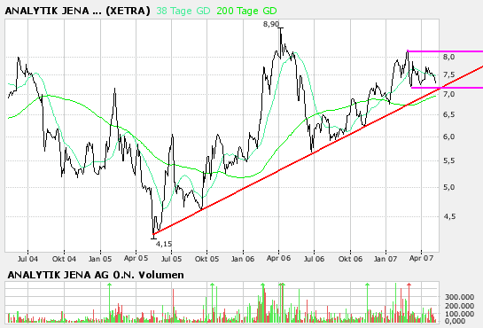 achtung analytik jena 96727