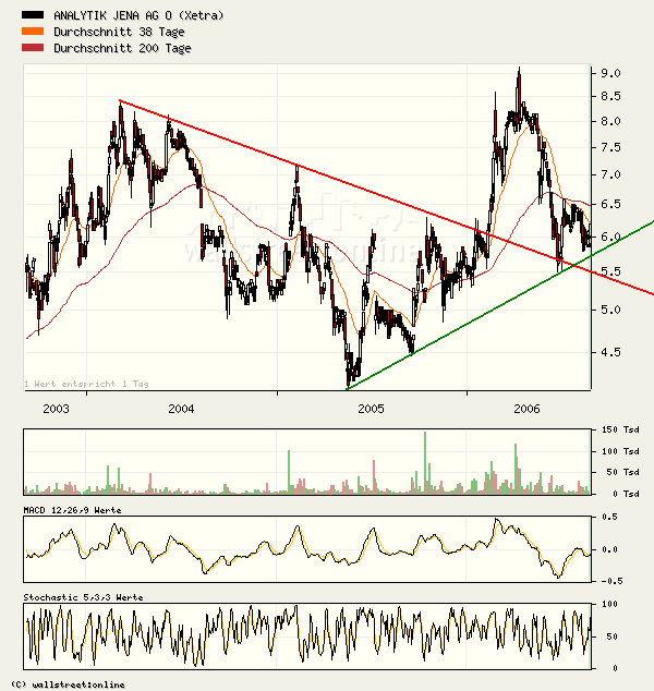 achtung analytik jena 53443
