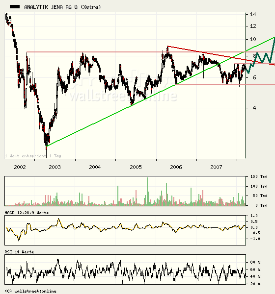 achtung analytik jena 154291