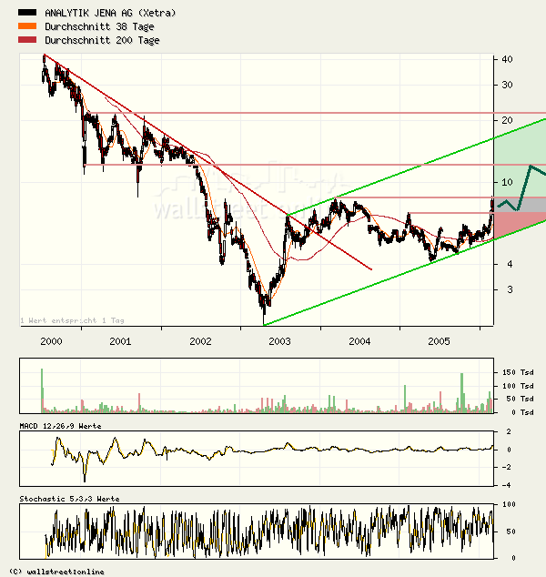 achtung analytik jena 31341