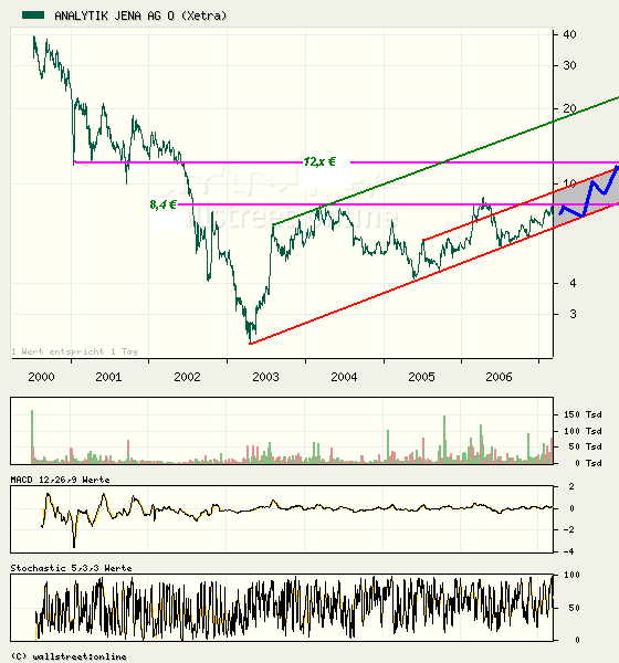 achtung analytik jena 85207