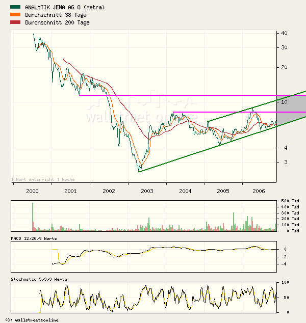 achtung analytik jena 67262