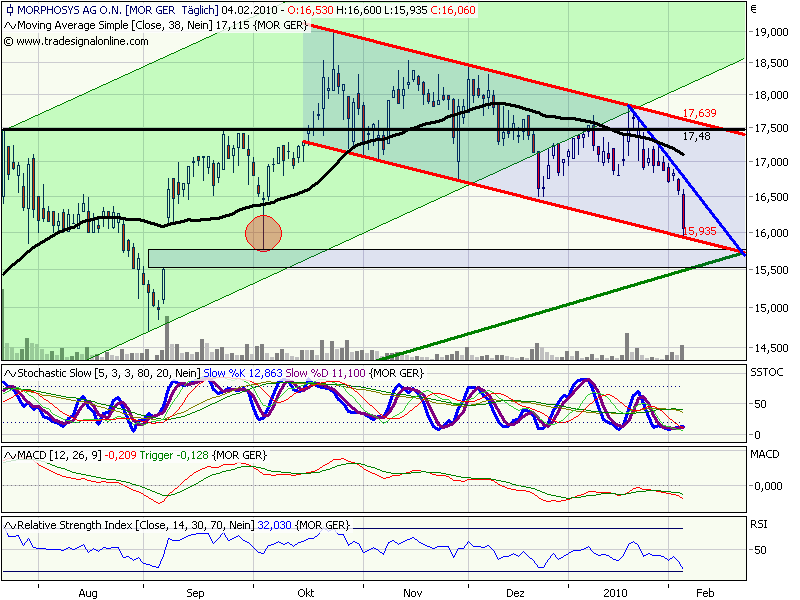 Morphosys: Sichere Gewinne und Milliardenpotential 297270