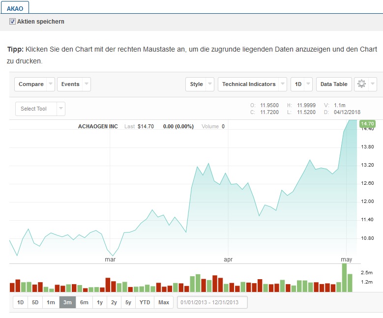 Achaogen: Phase 3 und Kursziel angehoben! 1052849
