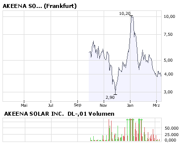 Amerikanische Solarwerte -- was ist bloß los? 153705