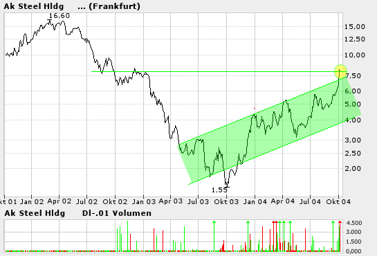 AK Steel ich denke 400% auf ein Jahr sind möglich 1708
