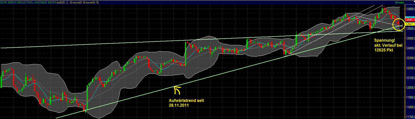 Quo Vadis Dax 2012 - Krise ohne Ende? 480174