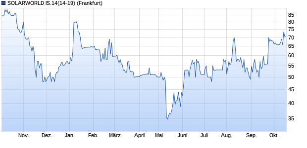 ** News zu SolarWorld ** (SPAM-FREE) 1018482