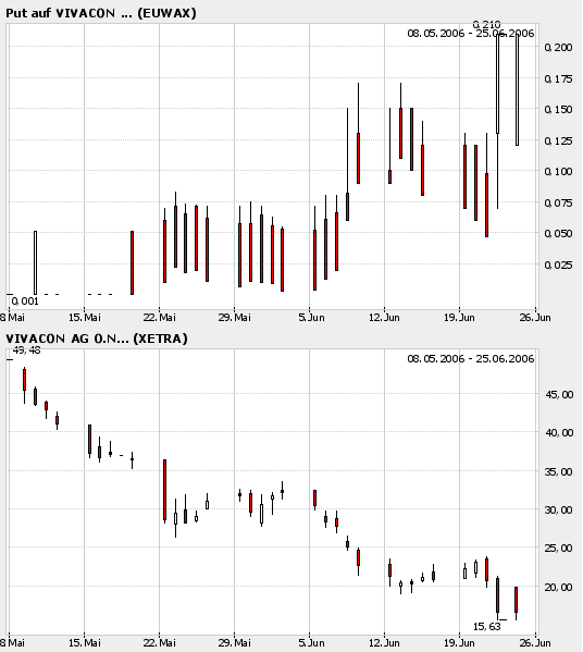 Viva Vivacon, zumindest kurzfristig 44847