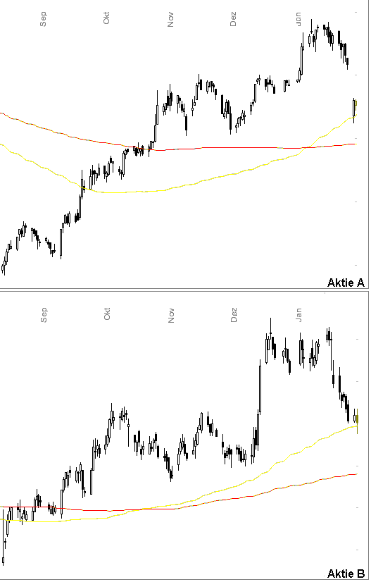 Zwei Aktien ein Chart ? 80021