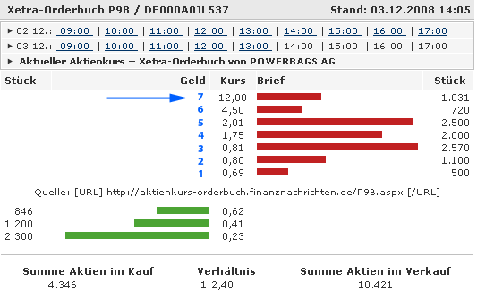 ++Powerbags AG++ 8 MW verkauft ++ DGAP 203321