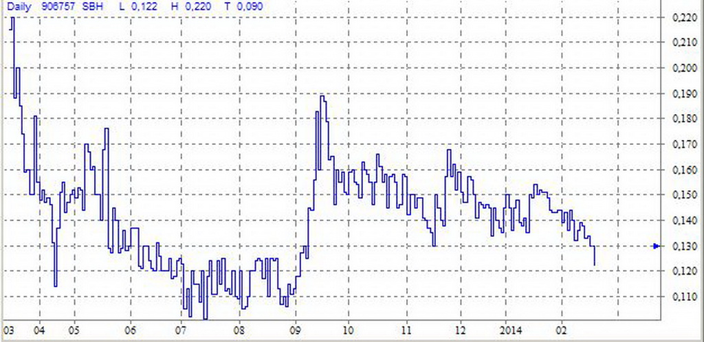 SANGUI(906757)- unterbewerteter geht's nicht!! 697075