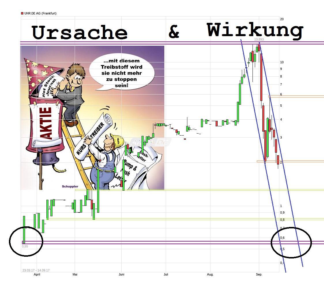 Uhr.de AG - der neue Star am Online-Himmel? 1012331